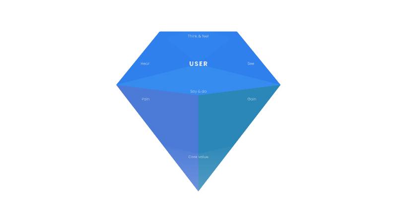 Empathy Map Figma Template | UI4Free