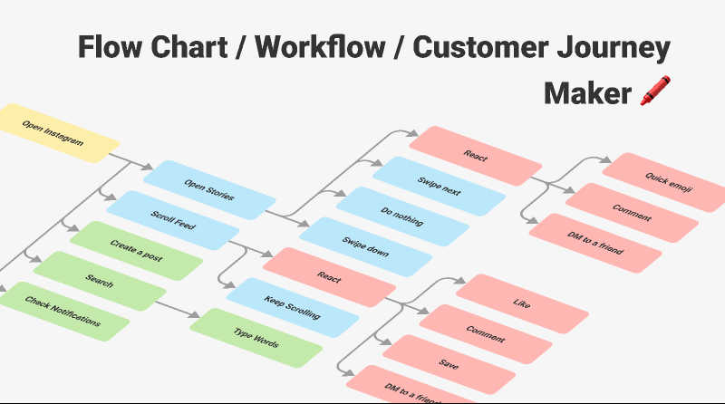 Flow Chart / Workflow / Customer Journey Maker