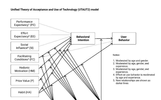Unified Theory of Acceptance and Use of Technology (UTAUT2 model) (Figma design)